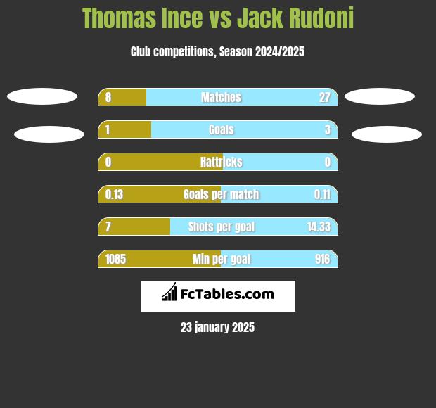 Thomas Ince vs Jack Rudoni h2h player stats