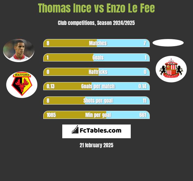 Thomas Ince vs Enzo Le Fee h2h player stats