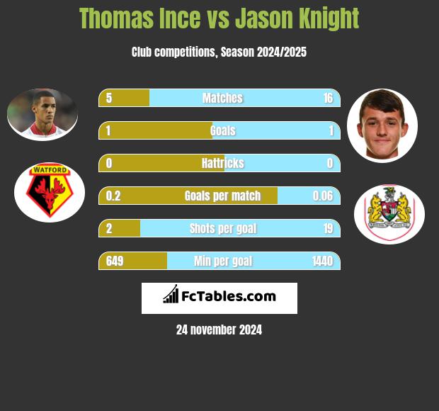 Thomas Ince vs Jason Knight h2h player stats