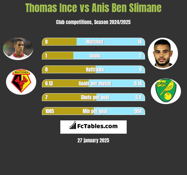 Thomas Ince vs Anis Ben Slimane h2h player stats