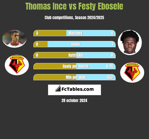 Thomas Ince vs Festy Ebosele h2h player stats