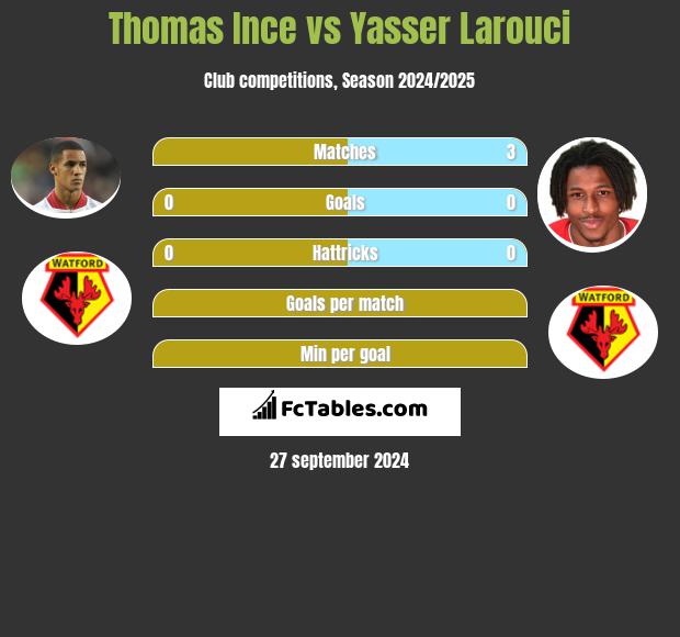 Thomas Ince vs Yasser Larouci h2h player stats