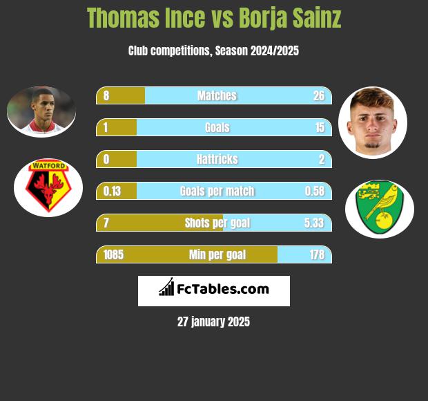 Thomas Ince vs Borja Sainz h2h player stats