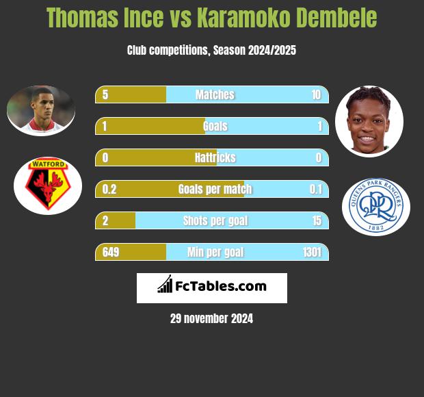 Thomas Ince vs Karamoko Dembele h2h player stats