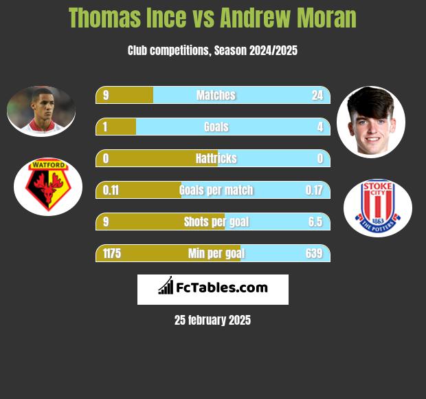 Thomas Ince vs Andrew Moran h2h player stats