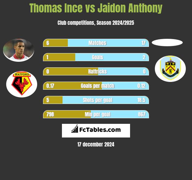 Thomas Ince vs Jaidon Anthony h2h player stats