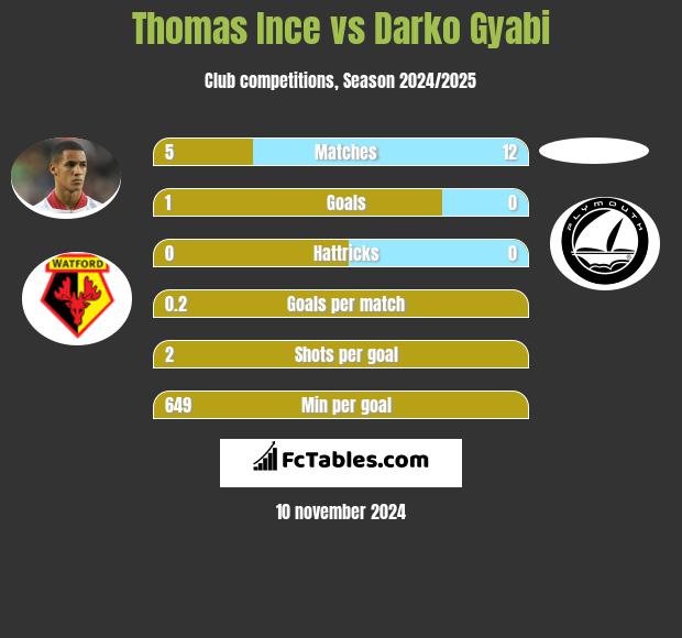 Thomas Ince vs Darko Gyabi h2h player stats