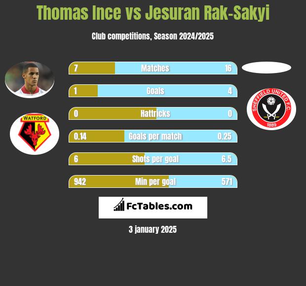 Thomas Ince vs Jesuran Rak-Sakyi h2h player stats