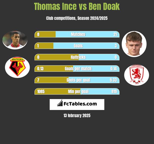 Thomas Ince vs Ben Doak h2h player stats