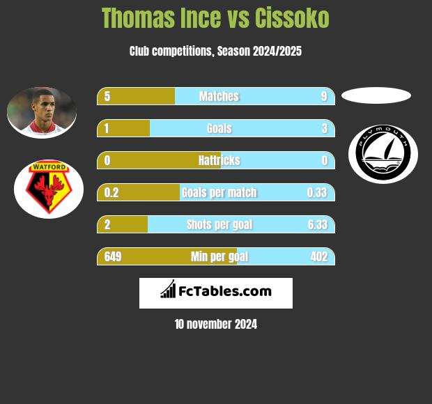 Thomas Ince vs Cissoko h2h player stats