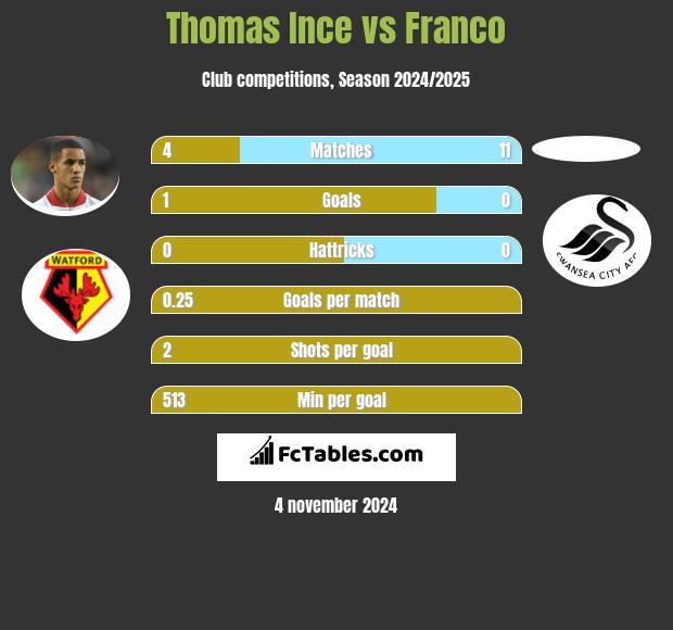 Thomas Ince vs Franco h2h player stats