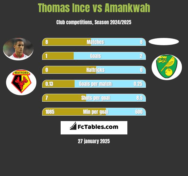 Thomas Ince vs Amankwah h2h player stats