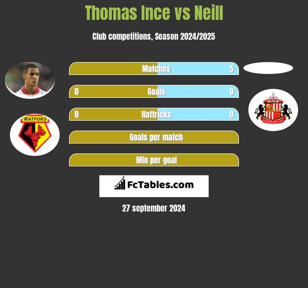 Thomas Ince vs Neill h2h player stats