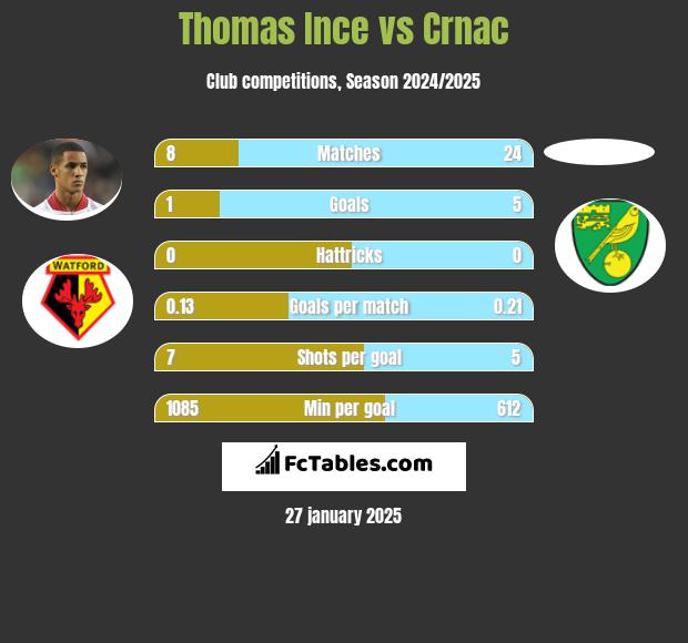 Thomas Ince vs Crnac h2h player stats