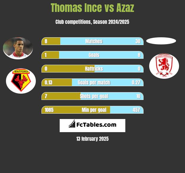 Thomas Ince vs Azaz h2h player stats