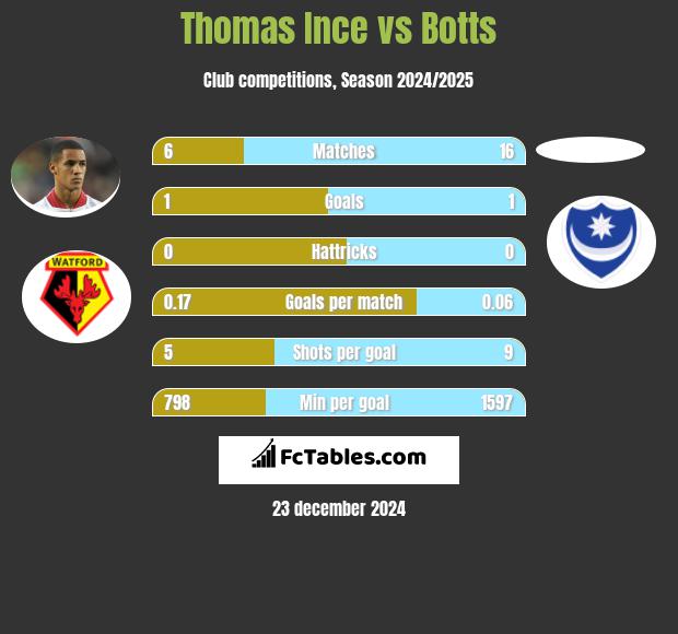 Thomas Ince vs Botts h2h player stats