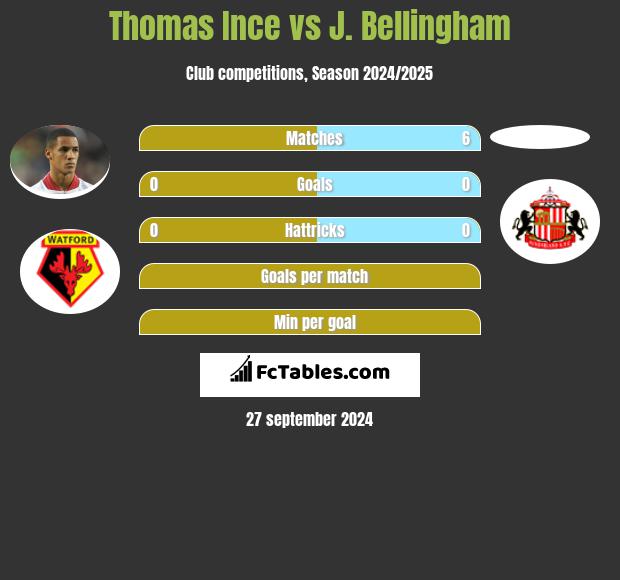 Thomas Ince vs J. Bellingham h2h player stats