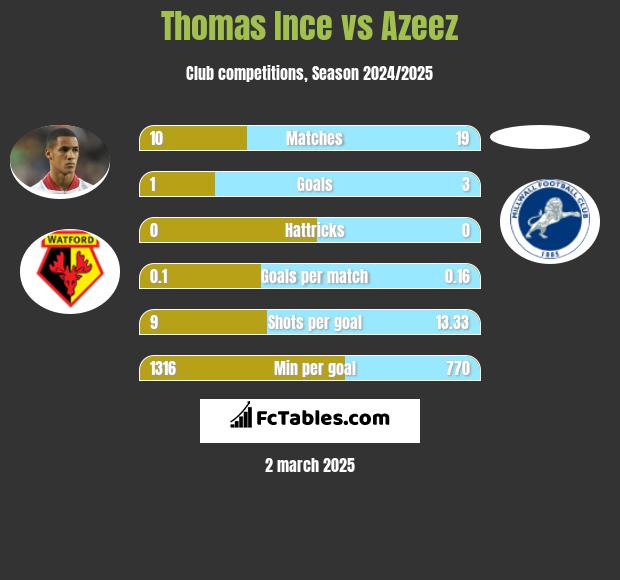 Thomas Ince vs Azeez h2h player stats