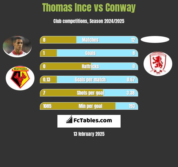 Thomas Ince vs Conway h2h player stats