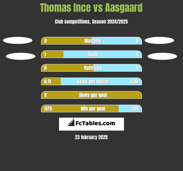 Thomas Ince vs Aasgaard h2h player stats