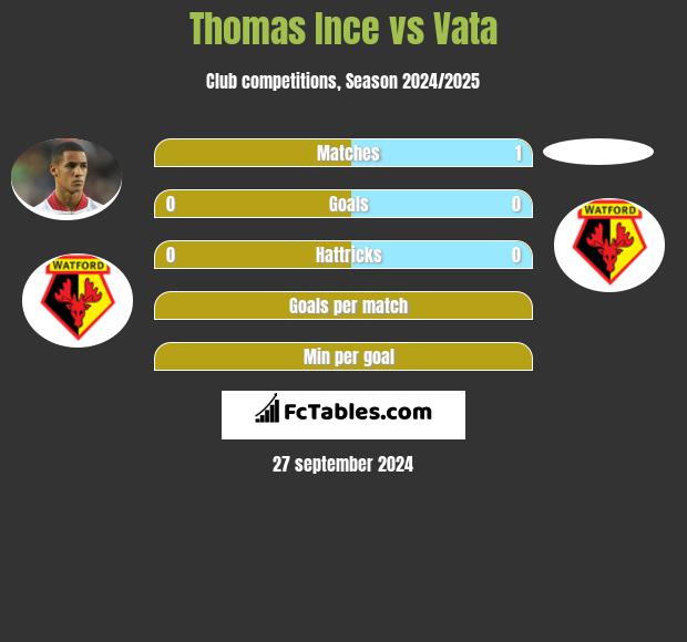 Thomas Ince vs Vata h2h player stats