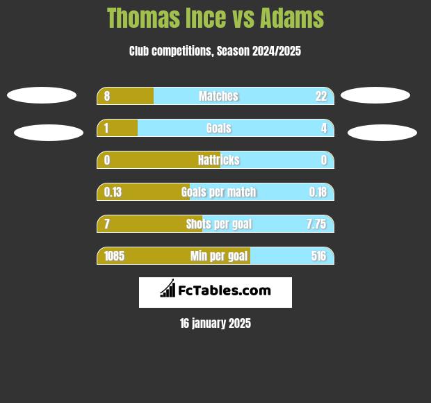 Thomas Ince vs Adams h2h player stats