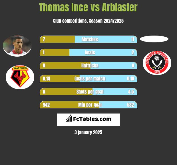 Thomas Ince vs Arblaster h2h player stats