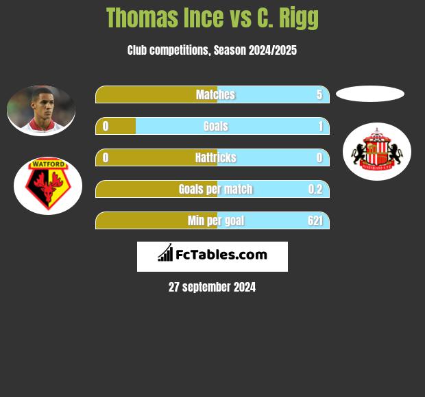 Thomas Ince vs C. Rigg h2h player stats