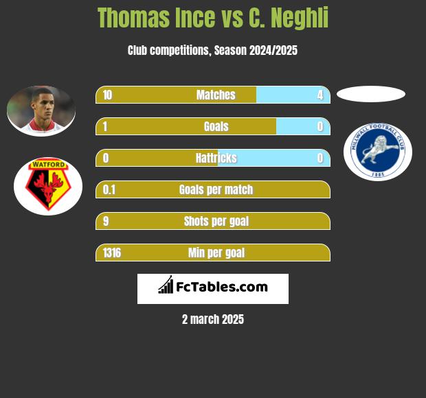 Thomas Ince vs C. Neghli h2h player stats