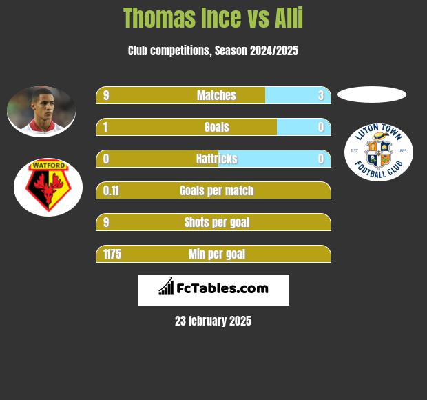 Thomas Ince vs Alli h2h player stats