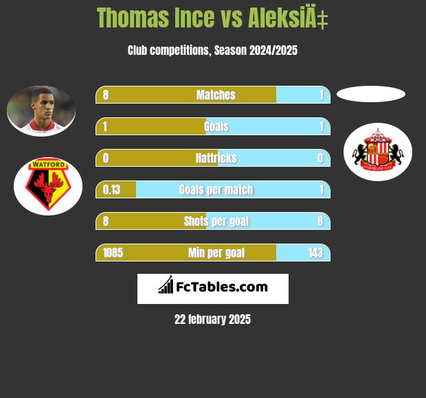 Thomas Ince vs AleksiÄ‡ h2h player stats