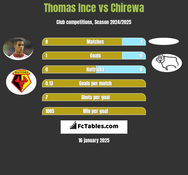 Thomas Ince vs Chirewa h2h player stats