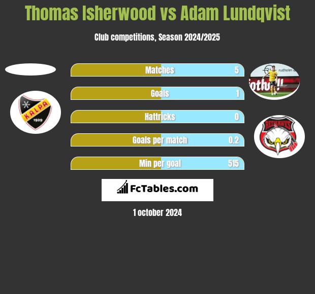 Thomas Isherwood vs Adam Lundqvist h2h player stats