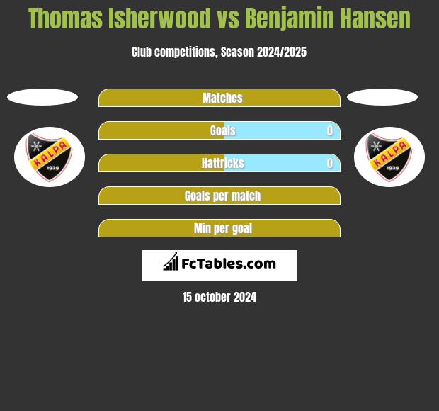 Thomas Isherwood vs Benjamin Hansen h2h player stats