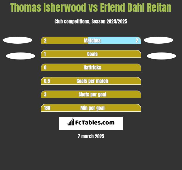 Thomas Isherwood vs Erlend Dahl Reitan h2h player stats