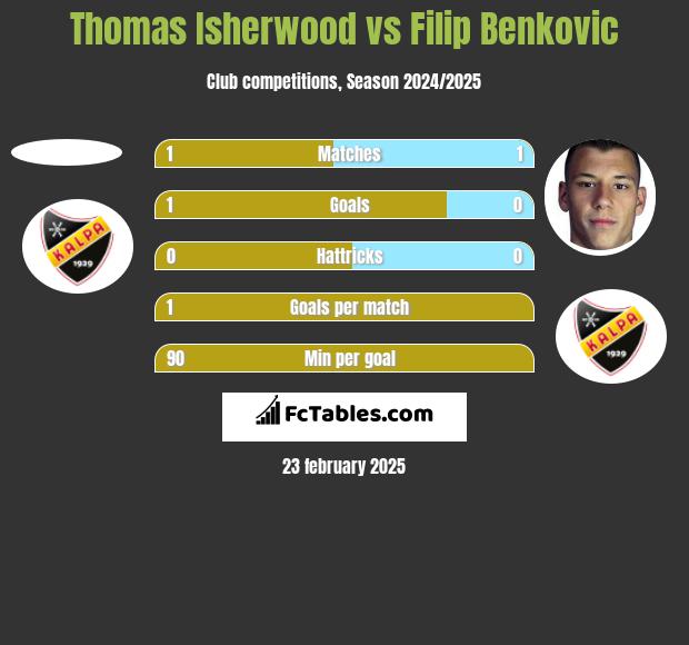 Thomas Isherwood vs Filip Benkovic h2h player stats