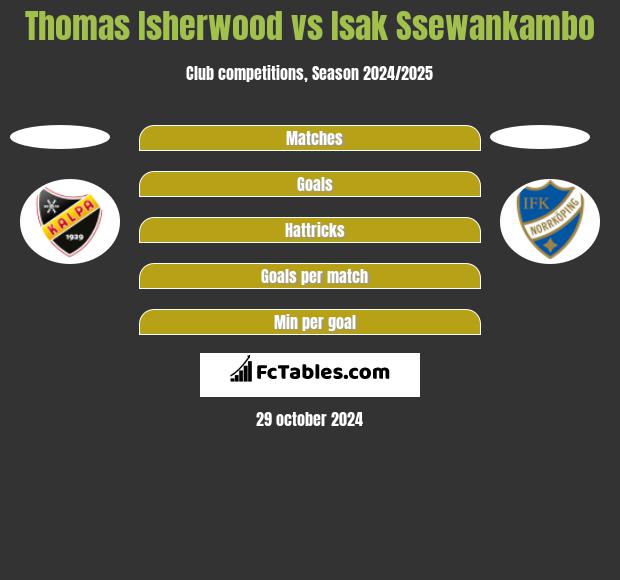 Thomas Isherwood vs Isak Ssewankambo h2h player stats