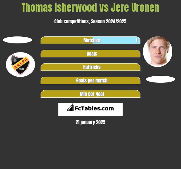 Thomas Isherwood vs Jere Uronen h2h player stats