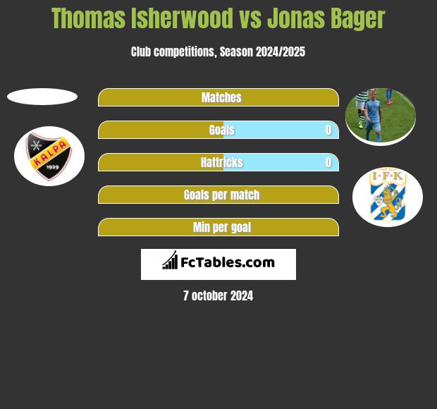 Thomas Isherwood vs Jonas Bager h2h player stats