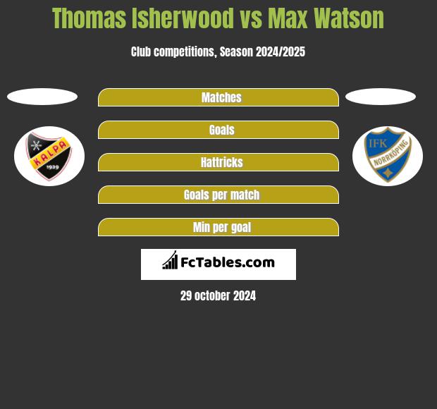 Thomas Isherwood vs Max Watson h2h player stats