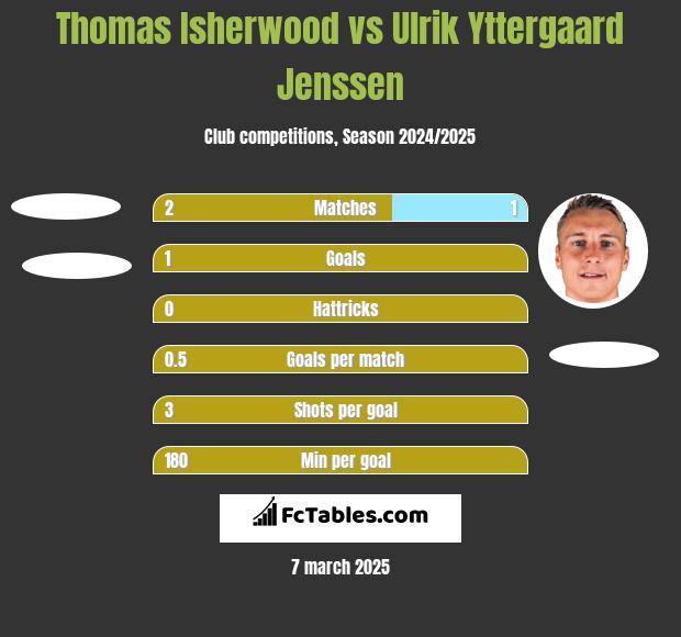 Thomas Isherwood vs Ulrik Yttergaard Jenssen h2h player stats