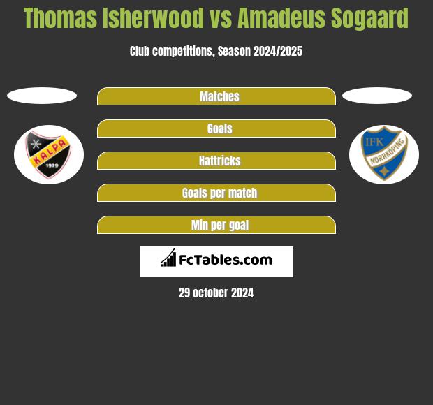 Thomas Isherwood vs Amadeus Sogaard h2h player stats