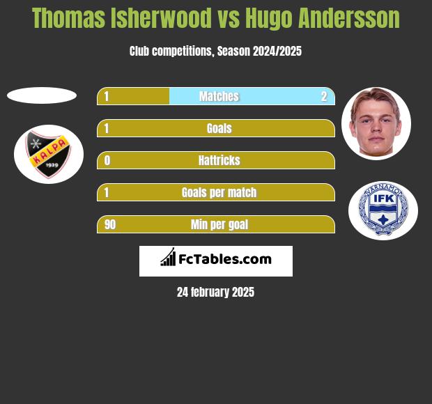 Thomas Isherwood vs Hugo Andersson h2h player stats