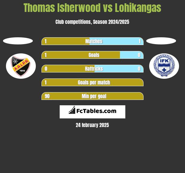 Thomas Isherwood vs Lohikangas h2h player stats