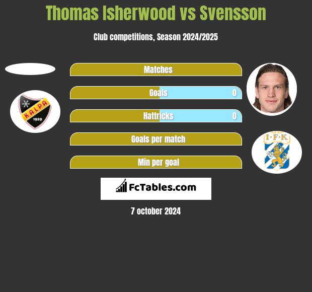 Thomas Isherwood vs Svensson h2h player stats