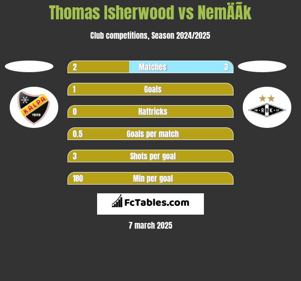 Thomas Isherwood vs NemÄÃ­k h2h player stats