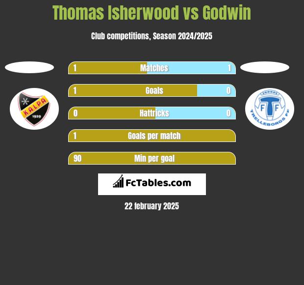 Thomas Isherwood vs Godwin h2h player stats