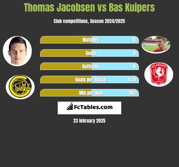 Thomas Jacobsen vs Bas Kuipers h2h player stats