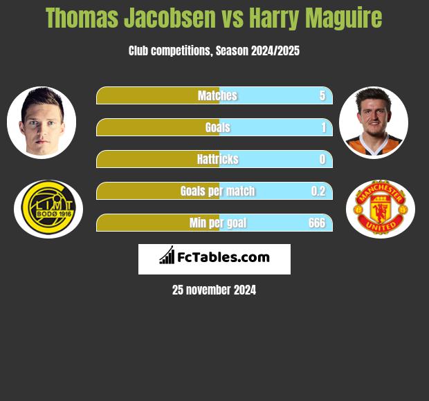 Thomas Jacobsen vs Harry Maguire h2h player stats