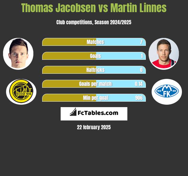 Thomas Jacobsen vs Martin Linnes h2h player stats